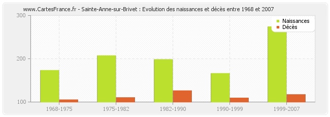 Sainte-Anne-sur-Brivet : Evolution des naissances et décès entre 1968 et 2007