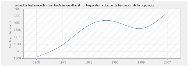 Sainte-Anne-sur-Brivet : Interpolation cubique de l'évolution de la population