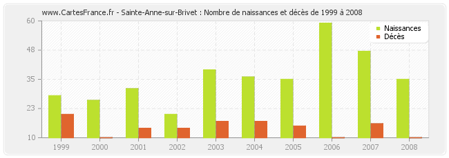 Sainte-Anne-sur-Brivet : Nombre de naissances et décès de 1999 à 2008