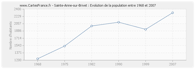 Population Sainte-Anne-sur-Brivet