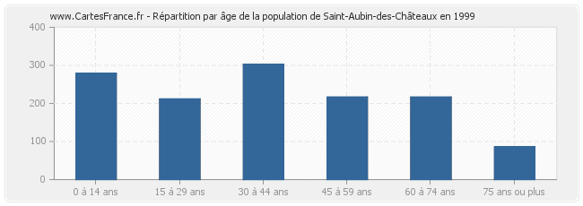 Répartition par âge de la population de Saint-Aubin-des-Châteaux en 1999