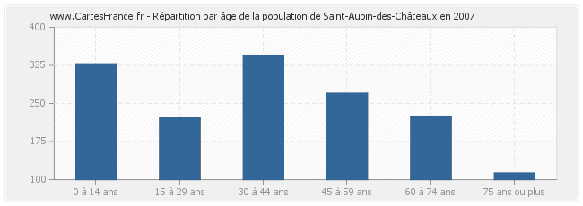 Répartition par âge de la population de Saint-Aubin-des-Châteaux en 2007