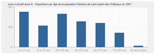 Répartition par âge de la population féminine de Saint-Aubin-des-Châteaux en 2007