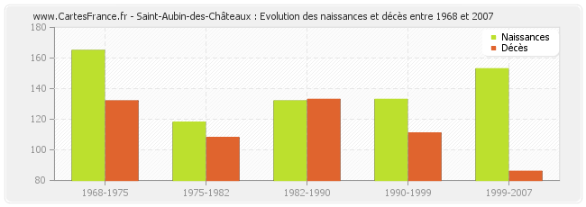 Saint-Aubin-des-Châteaux : Evolution des naissances et décès entre 1968 et 2007