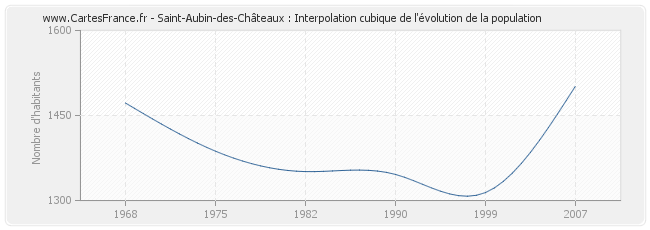 Saint-Aubin-des-Châteaux : Interpolation cubique de l'évolution de la population