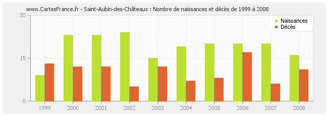 Saint-Aubin-des-Châteaux : Nombre de naissances et décès de 1999 à 2008