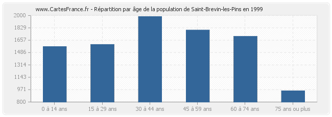 Répartition par âge de la population de Saint-Brevin-les-Pins en 1999