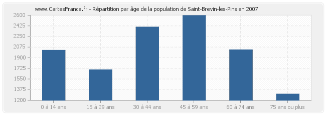 Répartition par âge de la population de Saint-Brevin-les-Pins en 2007