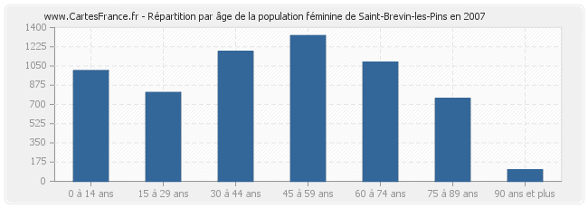 Répartition par âge de la population féminine de Saint-Brevin-les-Pins en 2007