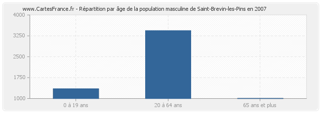 Répartition par âge de la population masculine de Saint-Brevin-les-Pins en 2007