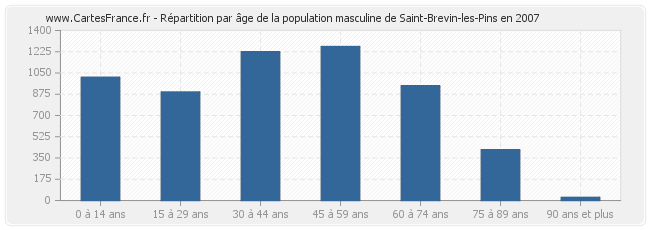 Répartition par âge de la population masculine de Saint-Brevin-les-Pins en 2007