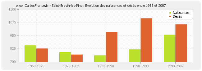 Saint-Brevin-les-Pins : Evolution des naissances et décès entre 1968 et 2007
