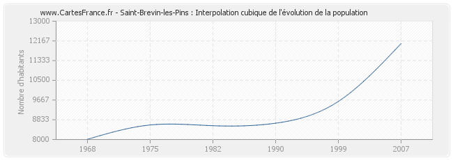Saint-Brevin-les-Pins : Interpolation cubique de l'évolution de la population