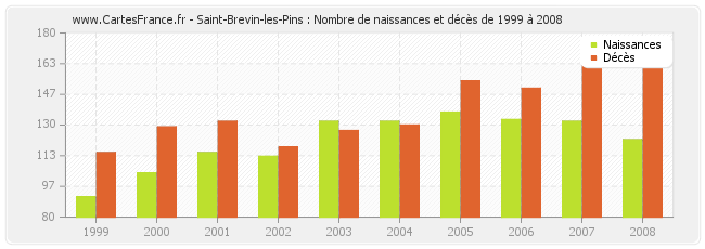 Saint-Brevin-les-Pins : Nombre de naissances et décès de 1999 à 2008