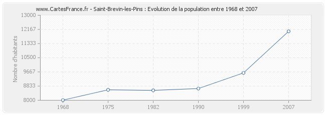 Population Saint-Brevin-les-Pins