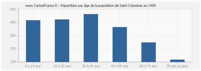 Répartition par âge de la population de Saint-Colomban en 1999