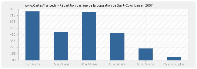 Répartition par âge de la population de Saint-Colomban en 2007