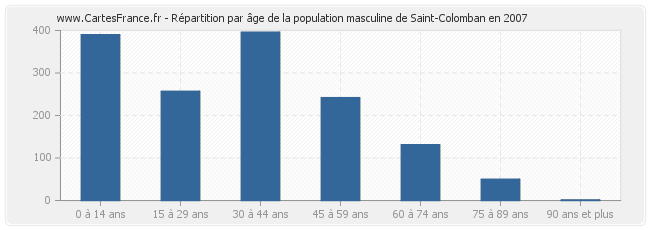 Répartition par âge de la population masculine de Saint-Colomban en 2007