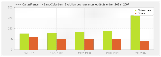 Saint-Colomban : Evolution des naissances et décès entre 1968 et 2007