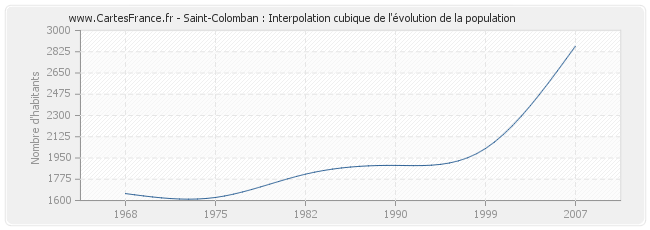 Saint-Colomban : Interpolation cubique de l'évolution de la population