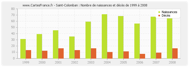 Saint-Colomban : Nombre de naissances et décès de 1999 à 2008