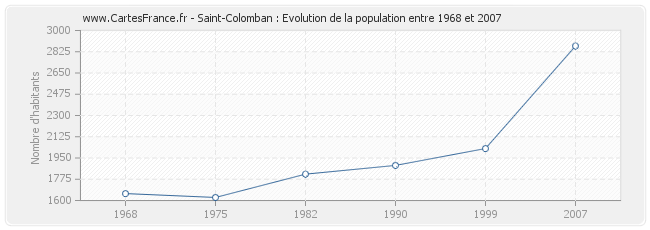 Population Saint-Colomban