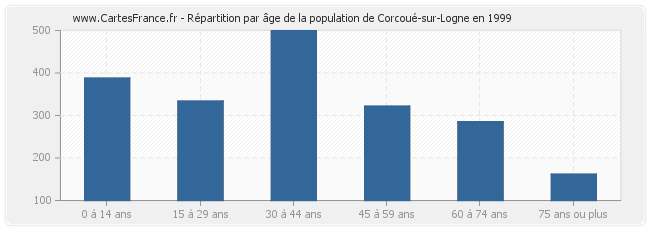 Répartition par âge de la population de Corcoué-sur-Logne en 1999