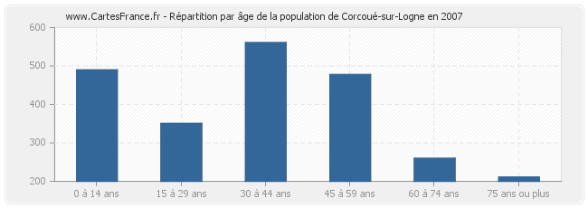 Répartition par âge de la population de Corcoué-sur-Logne en 2007