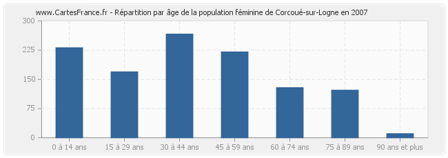Répartition par âge de la population féminine de Corcoué-sur-Logne en 2007