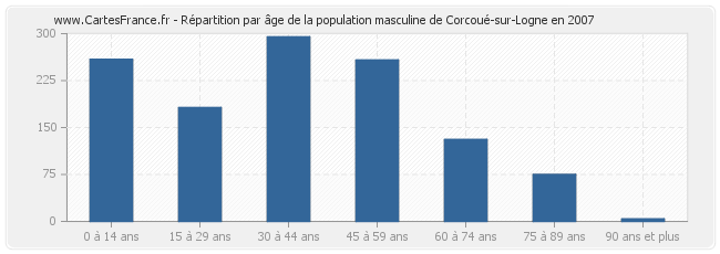 Répartition par âge de la population masculine de Corcoué-sur-Logne en 2007