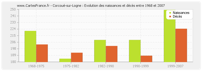 Corcoué-sur-Logne : Evolution des naissances et décès entre 1968 et 2007