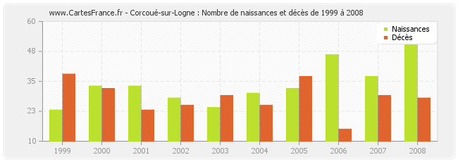Corcoué-sur-Logne : Nombre de naissances et décès de 1999 à 2008