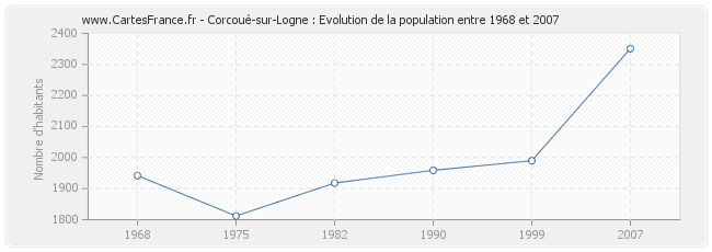 Population Corcoué-sur-Logne