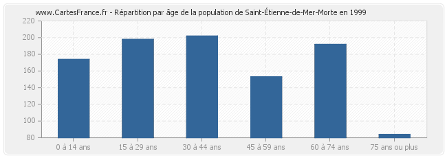 Répartition par âge de la population de Saint-Étienne-de-Mer-Morte en 1999