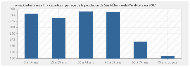 Répartition par âge de la population de Saint-Étienne-de-Mer-Morte en 2007