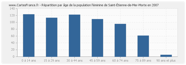Répartition par âge de la population féminine de Saint-Étienne-de-Mer-Morte en 2007