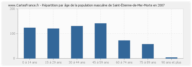 Répartition par âge de la population masculine de Saint-Étienne-de-Mer-Morte en 2007