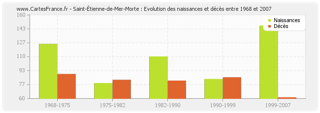 Saint-Étienne-de-Mer-Morte : Evolution des naissances et décès entre 1968 et 2007