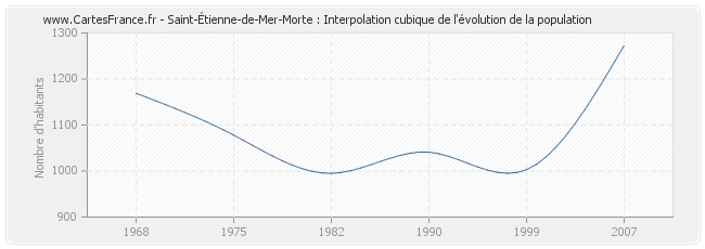 Saint-Étienne-de-Mer-Morte : Interpolation cubique de l'évolution de la population