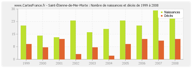 Saint-Étienne-de-Mer-Morte : Nombre de naissances et décès de 1999 à 2008