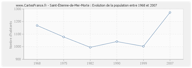 Population Saint-Étienne-de-Mer-Morte
