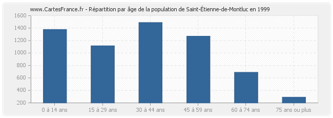 Répartition par âge de la population de Saint-Étienne-de-Montluc en 1999