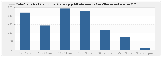 Répartition par âge de la population féminine de Saint-Étienne-de-Montluc en 2007