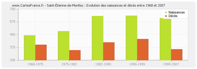 Saint-Étienne-de-Montluc : Evolution des naissances et décès entre 1968 et 2007