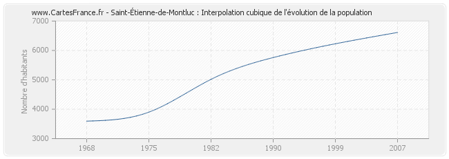 Saint-Étienne-de-Montluc : Interpolation cubique de l'évolution de la population