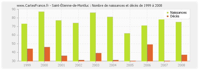 Saint-Étienne-de-Montluc : Nombre de naissances et décès de 1999 à 2008