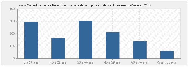 Répartition par âge de la population de Saint-Fiacre-sur-Maine en 2007