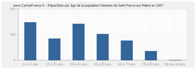 Répartition par âge de la population féminine de Saint-Fiacre-sur-Maine en 2007