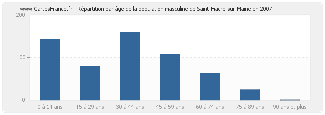 Répartition par âge de la population masculine de Saint-Fiacre-sur-Maine en 2007