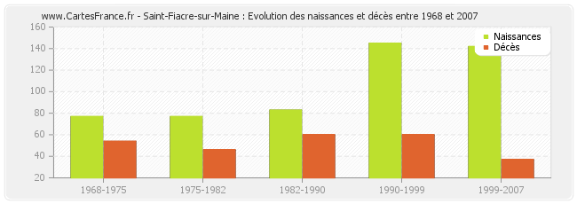 Saint-Fiacre-sur-Maine : Evolution des naissances et décès entre 1968 et 2007